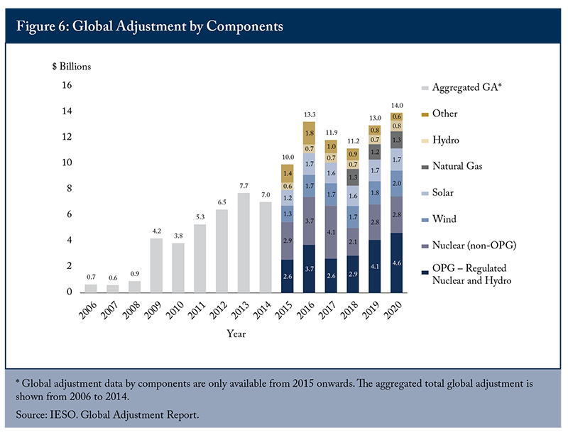 Figure 6: Global Adjustment by Components