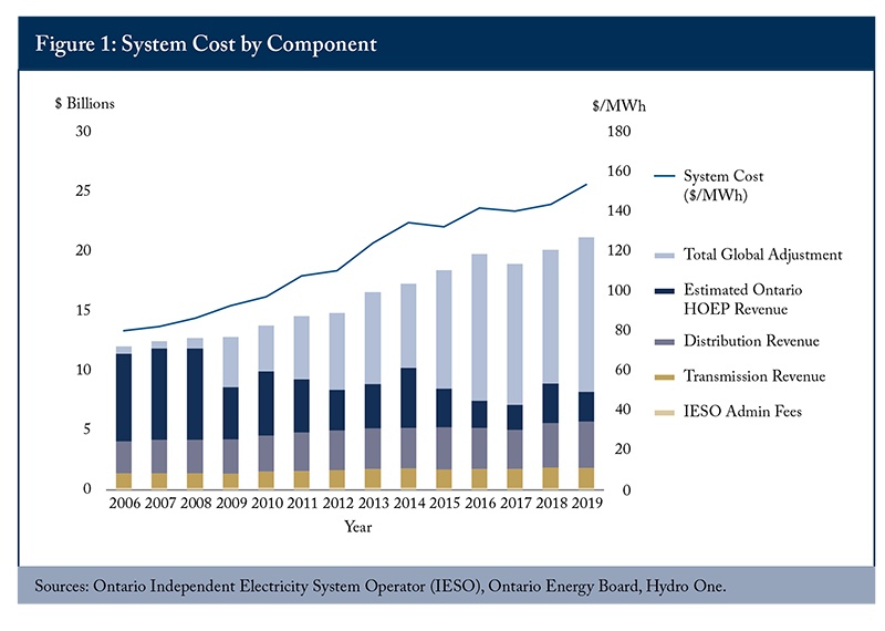 Figure 1: System Cost by Component