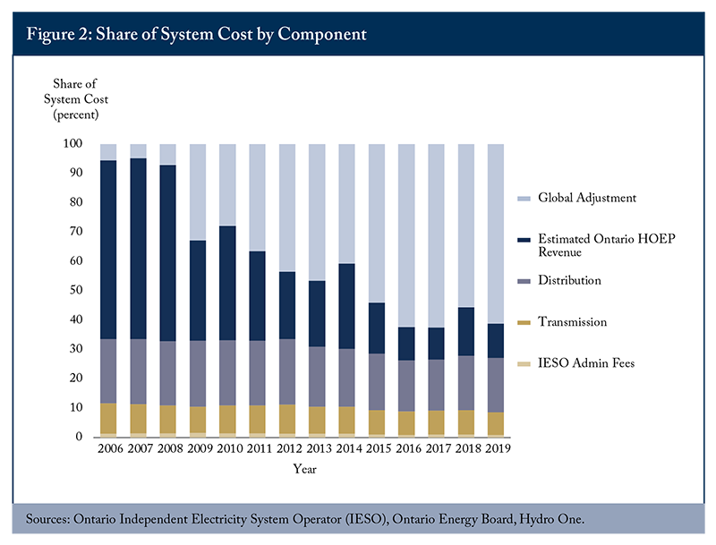 Figure 2: Share of System Cost by Component
