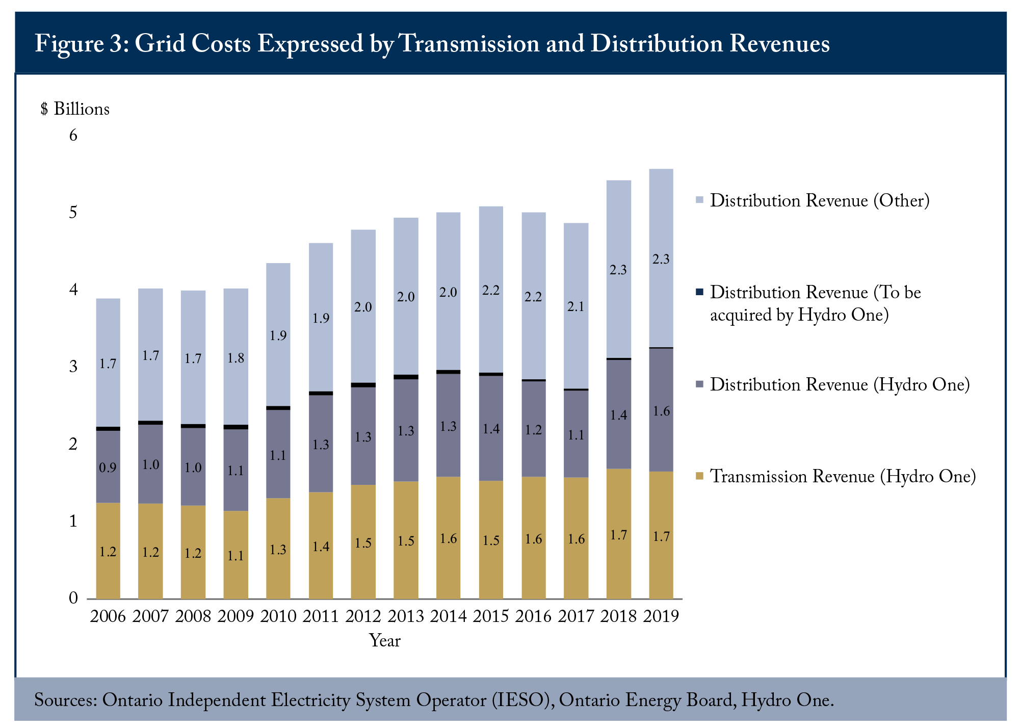 Figure 3L Grid Costs by Transmission and Distribution Revenues