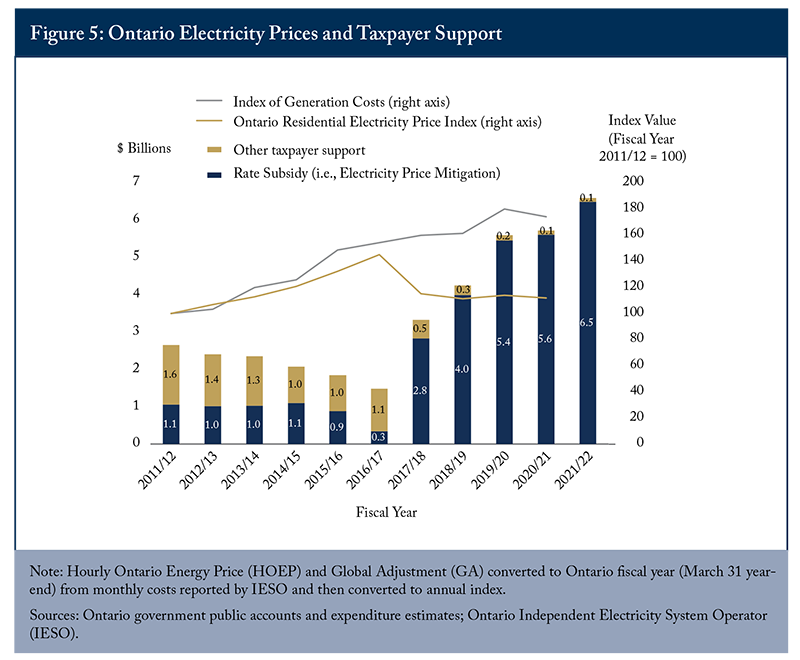 Figure 5: Ontario Electricity Prices and Taxpayer Support