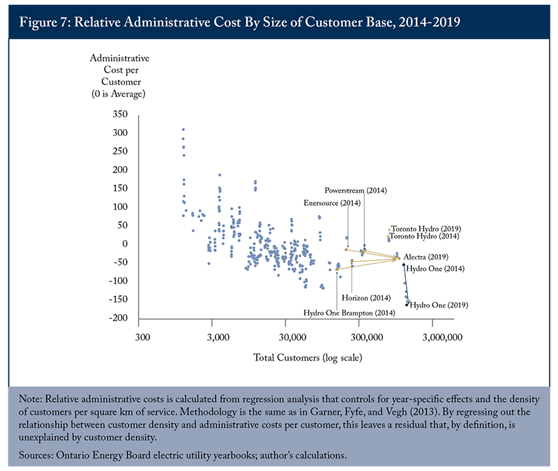 Figure 7: Relative Administrative Cost by Size of Customer Base, 2014-2019