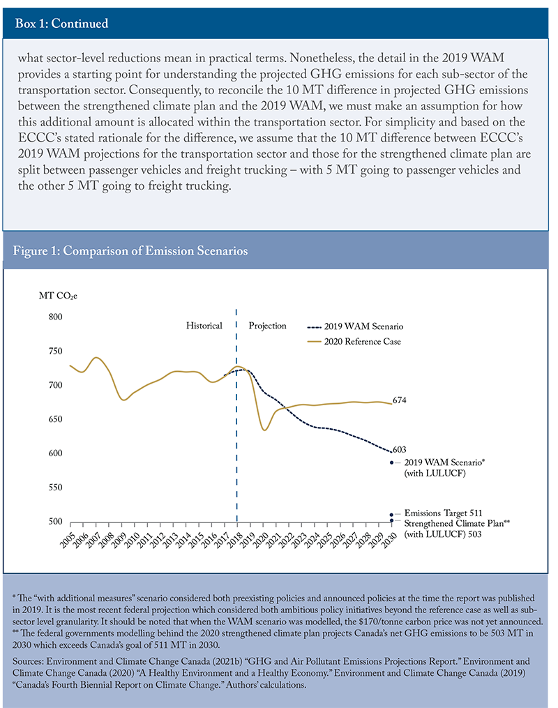 Box 1: Reconciling the Federal Climate Plan with Prior ECCC GHG Projections (Continued) and Figure 1: Comparison of Emission Scenarios