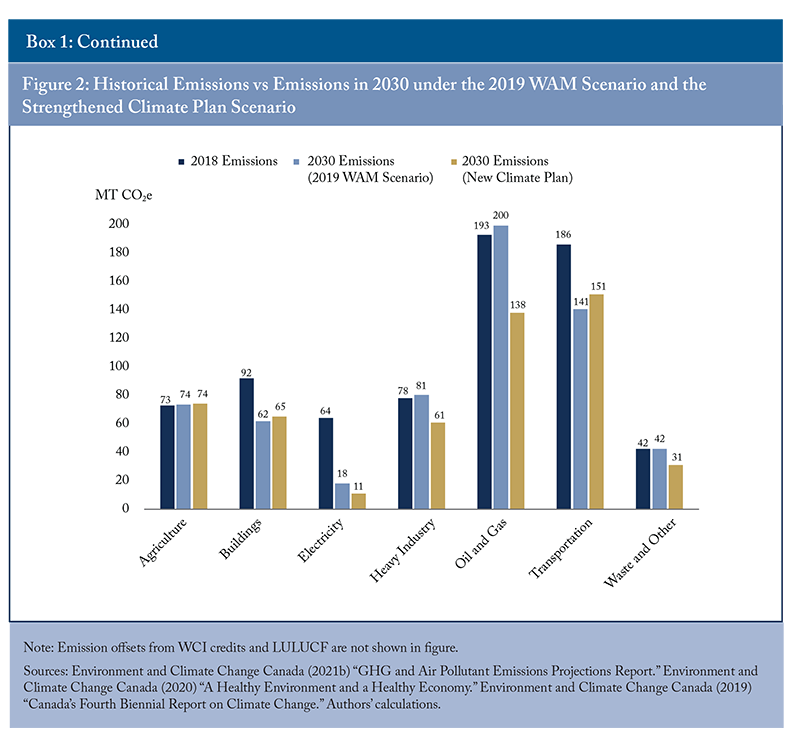 Box 1: Reconciling the Federal Climate Plan with Prior ECCC GHG Projections (Continued)