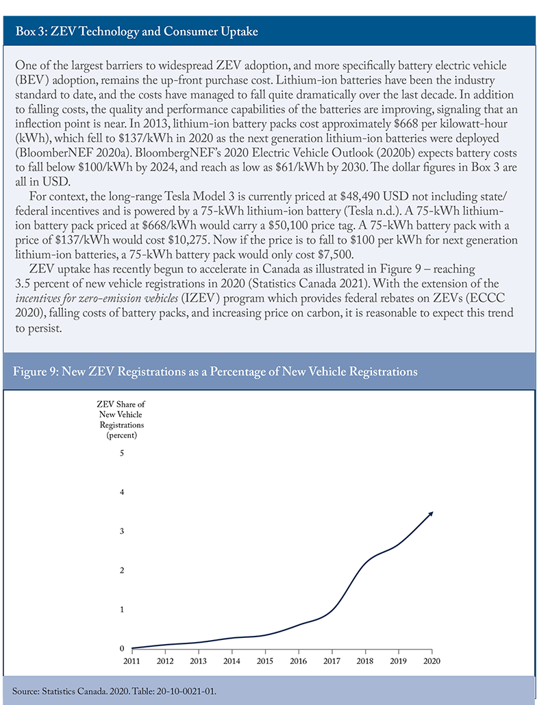 Figure 8: Cumulative Share of Vehicles and Kilometres Driven by Annual Distance Travelled per Vehicle in 2015 and Figure 9: New ZEV Registrations as a Percentage of New Vehicle Registrations