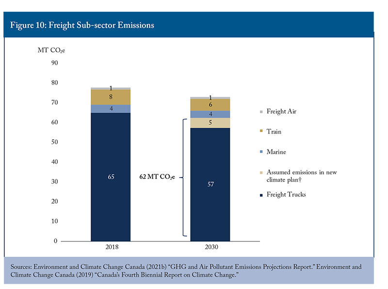 Figure 10: Freight Sub-sector Emissions