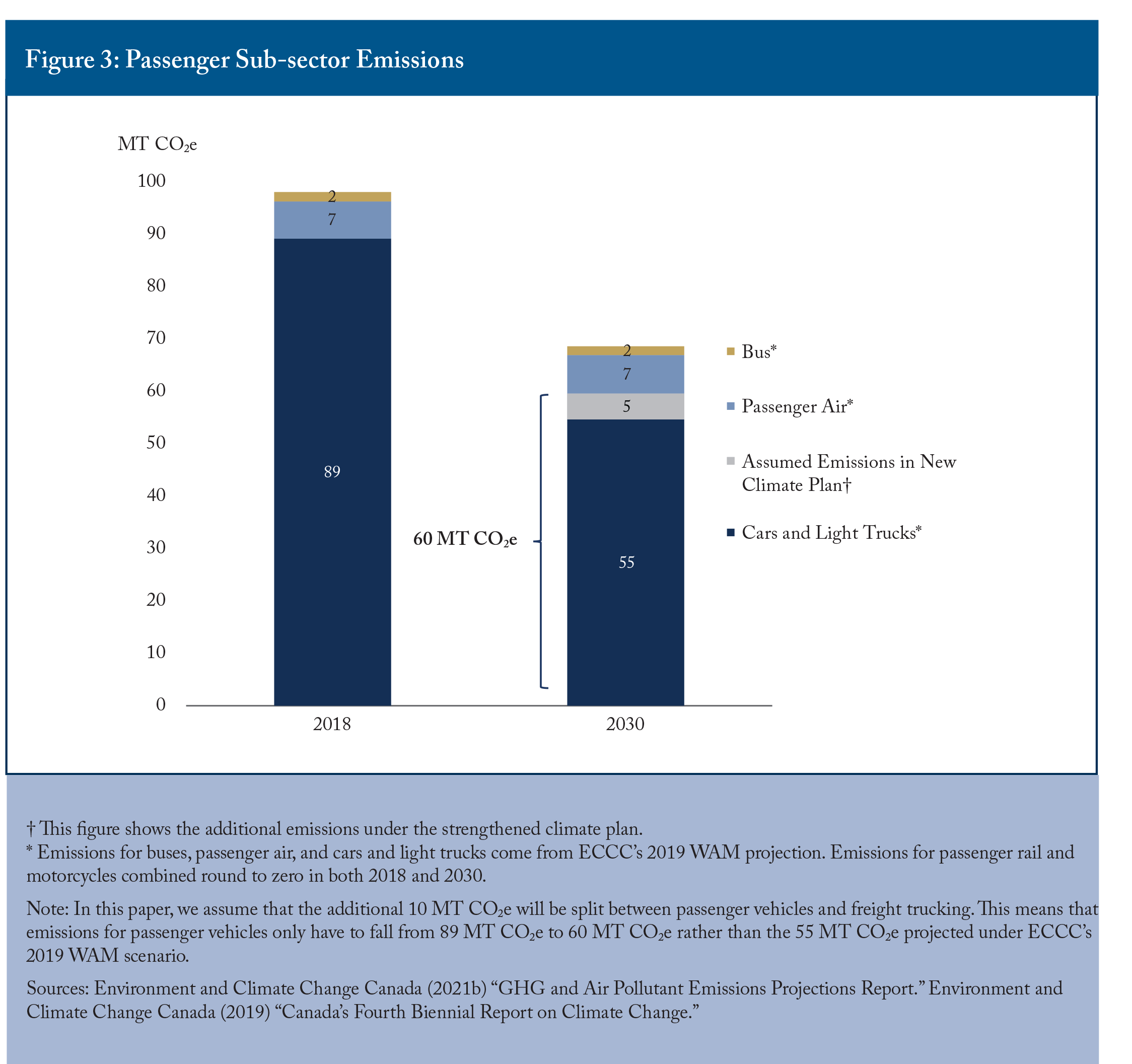 Figure 3: Passenger Sub-sector Emissions