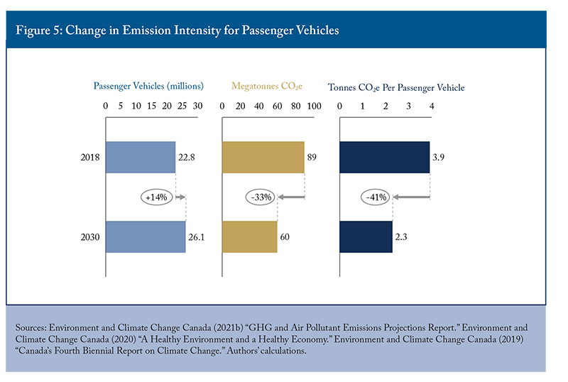 Figure 5: Change in Emission Intensity for Passenger Vehicles