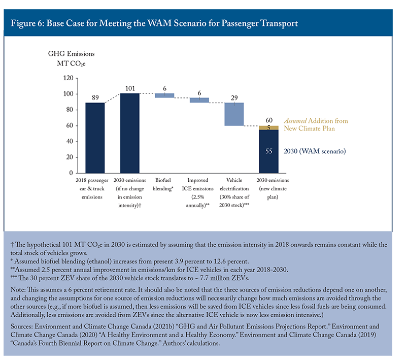 Figure 6: Base Case for Meeting the WAM Scenario for Passenger Transport