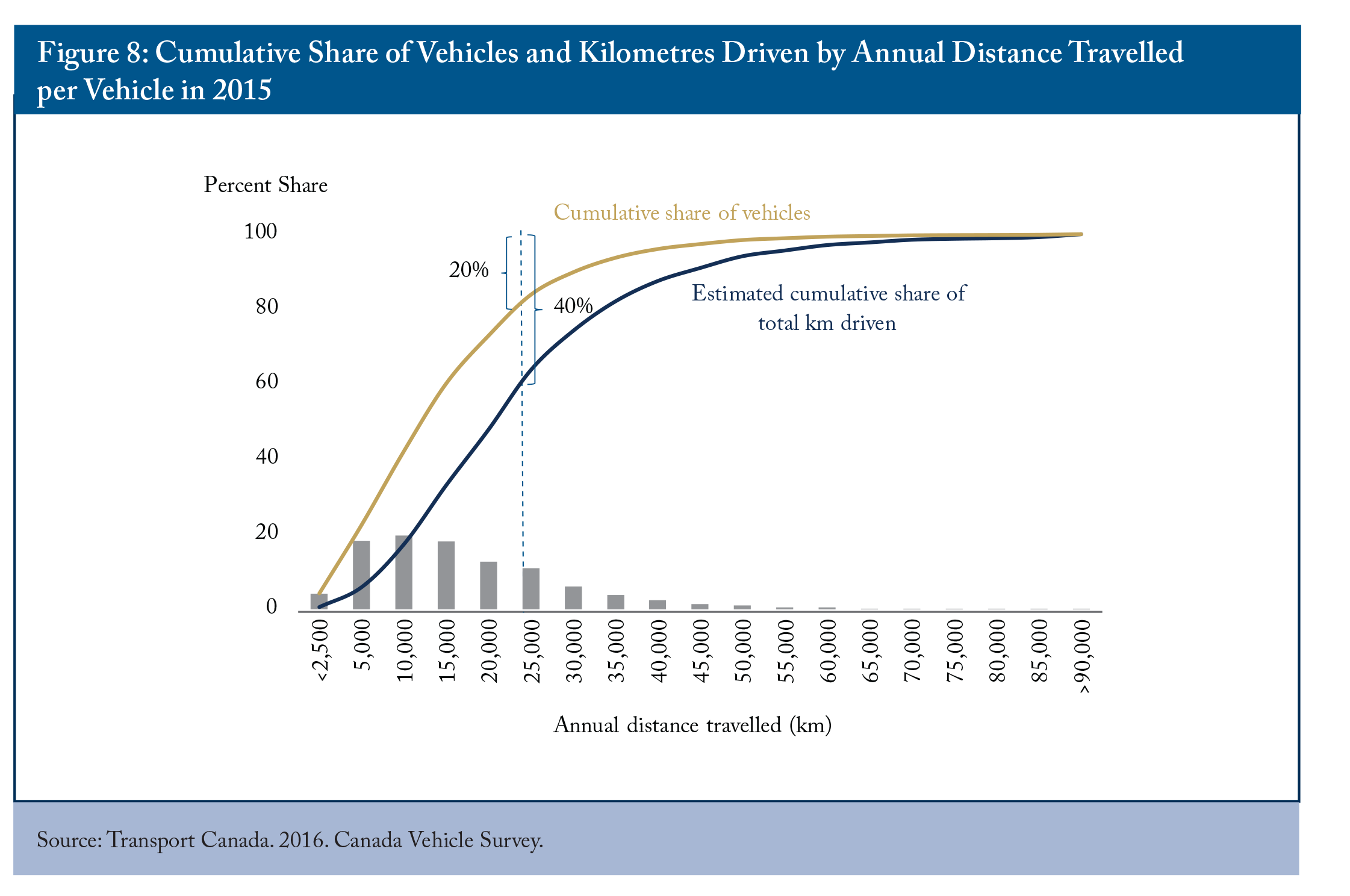 Figure 8: Cumulative Share of Vehicles and Kilometres Driven by Annual Distance Travelled per Vehicle in 2015
