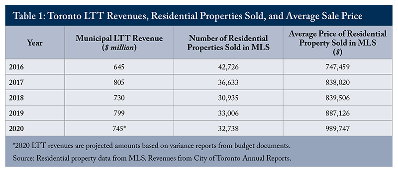 Table 1: Toronto LTT Revenues, Residential Properties Sold, and Average Sale Price