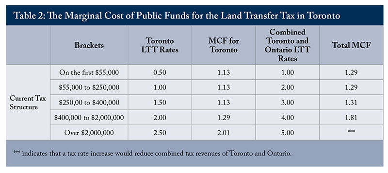 Table 2: The Marginal Cost of Public Funds for the Land Transfer Tax in Toronto