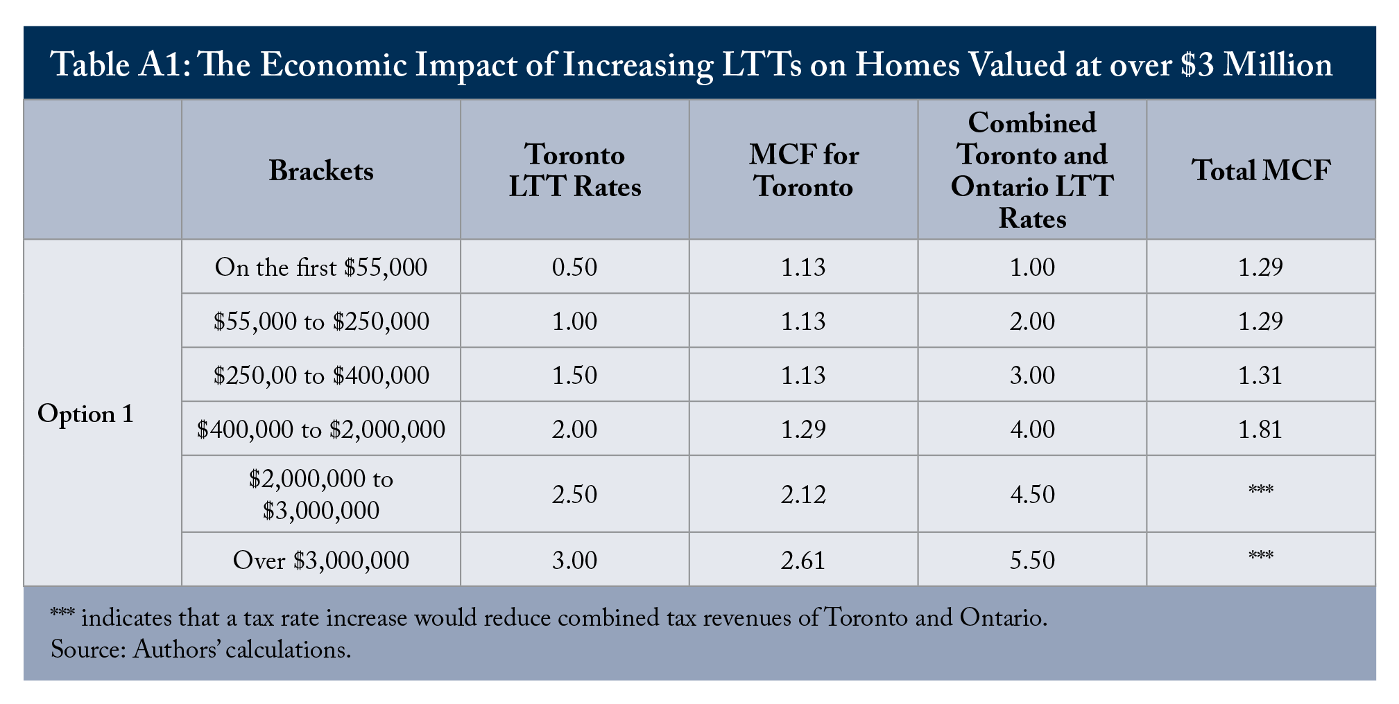 Table A1: The Economic Impact of Increasing LTTs on Homes Valued at over $3 Million