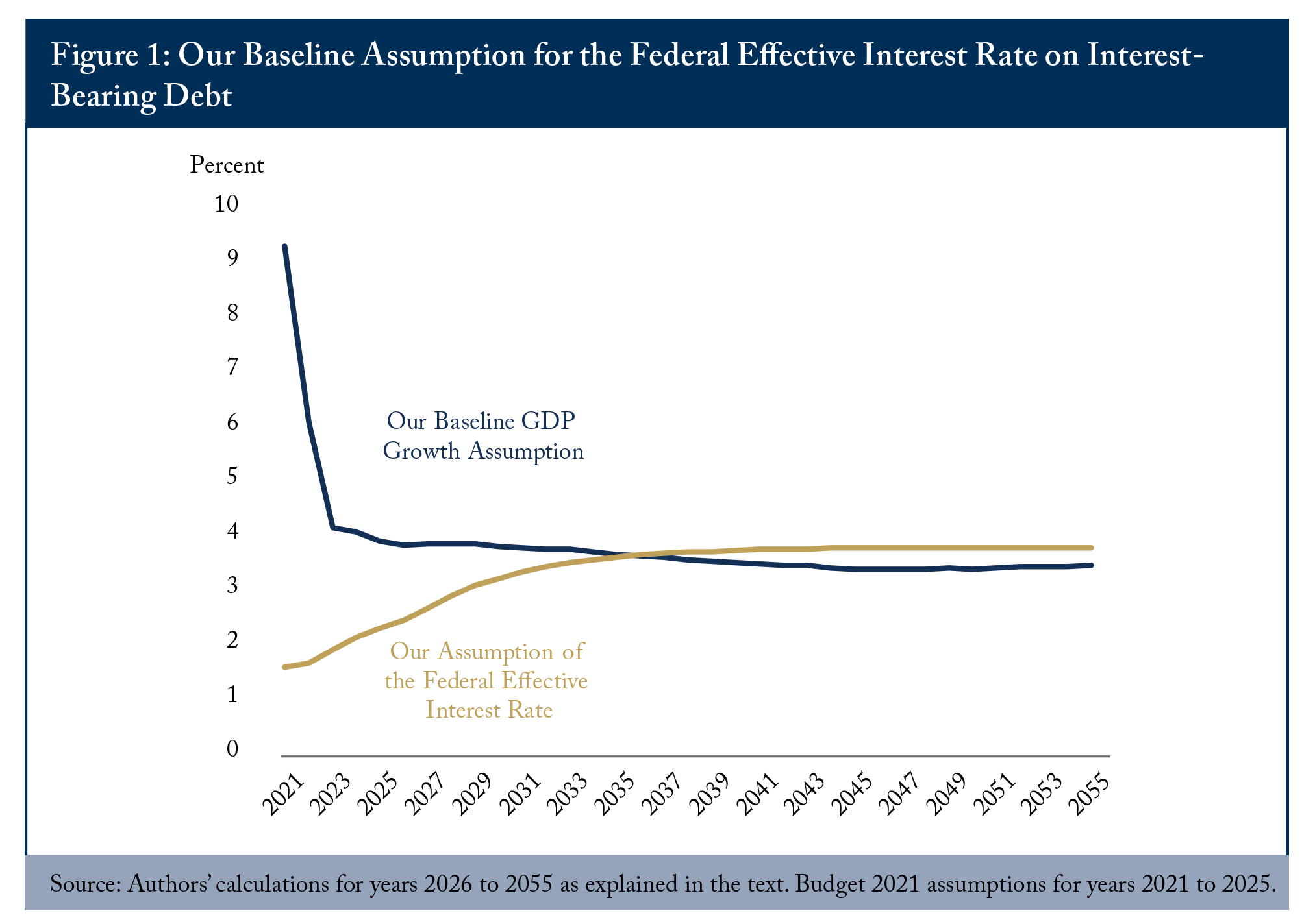 Figure 1: Our Baseline Assumption for the Federal Effective Interest Rate on Interest-Bearing Debt
