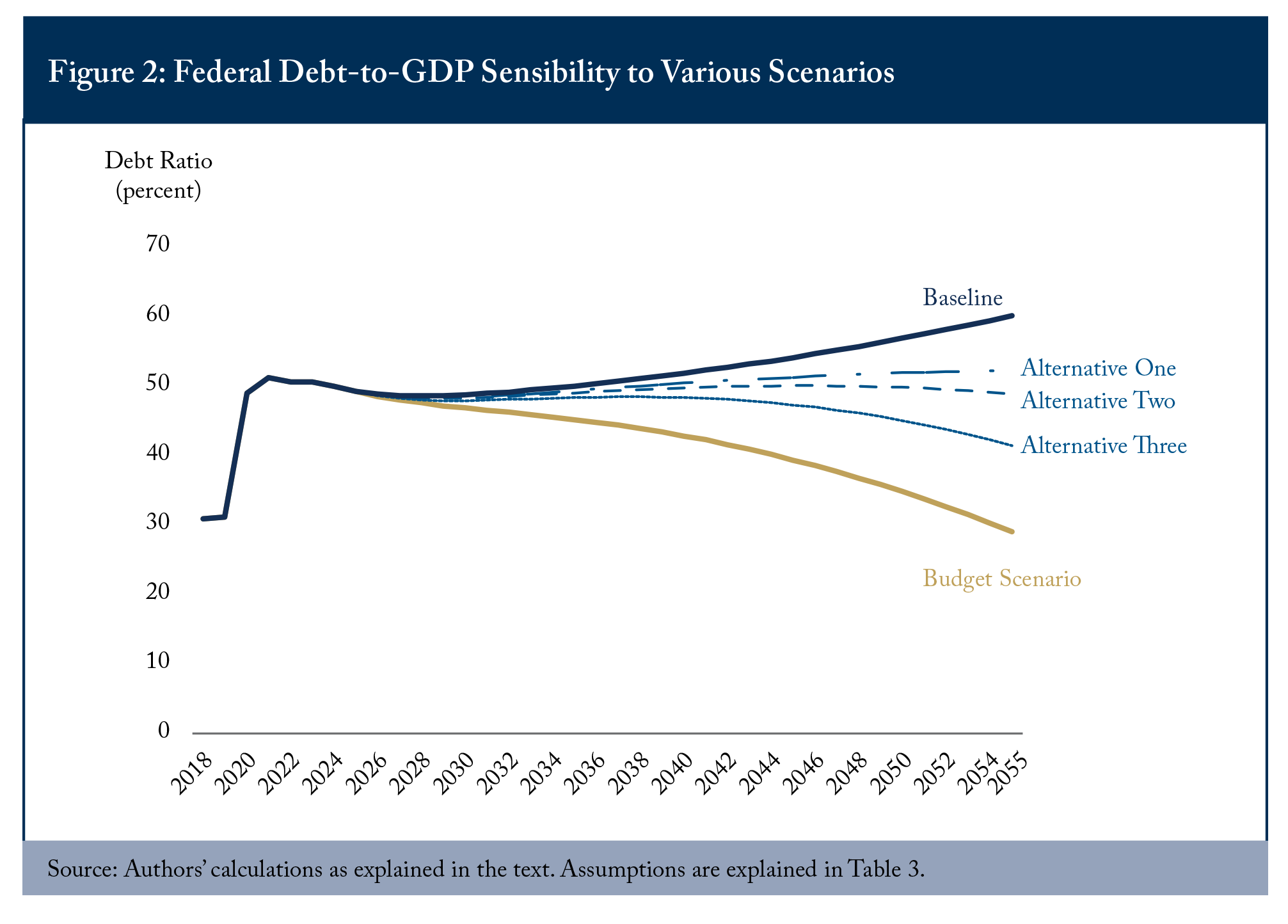 Figure 2: Federal Debt-to-GDP Sensibility to Various Scenarios
