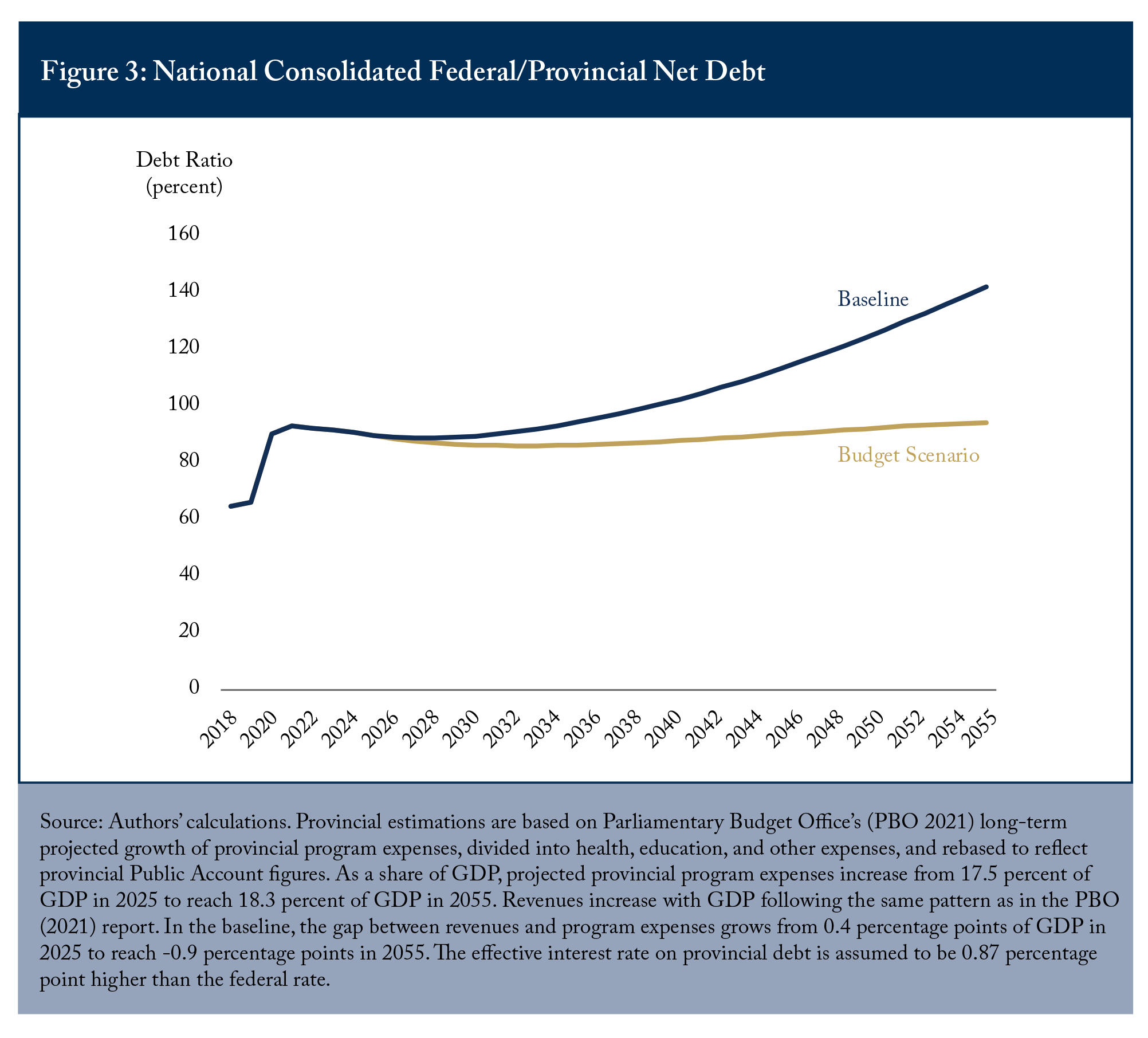 Figure 3: National Consolidated Federal/Provincial Net Debt