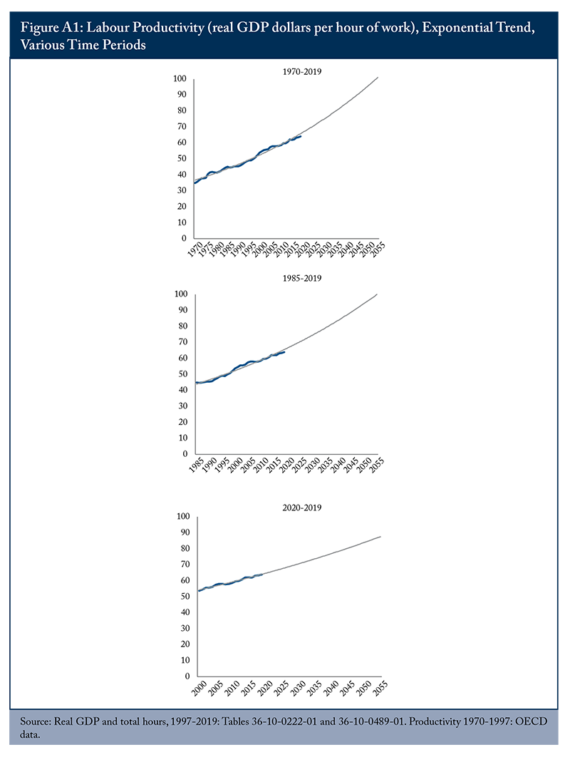Figure A1: Labour Productivity (real GDP dollars per hour of work), Exponential Trend, Various Time Periods