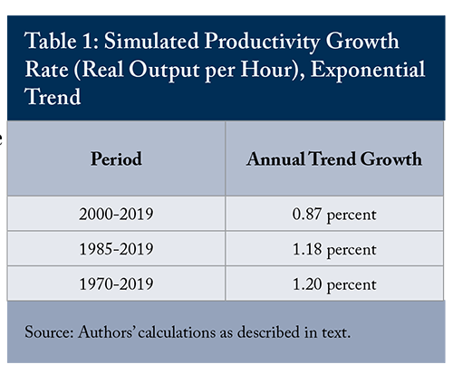 Table 1: Simulated Productivity Growth Rate (Real Output per Hour), Exponential Trend