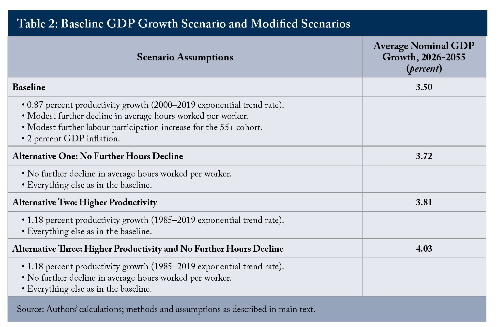Table 2: Baseline GDP Growth Scenario and Modified Scenarios