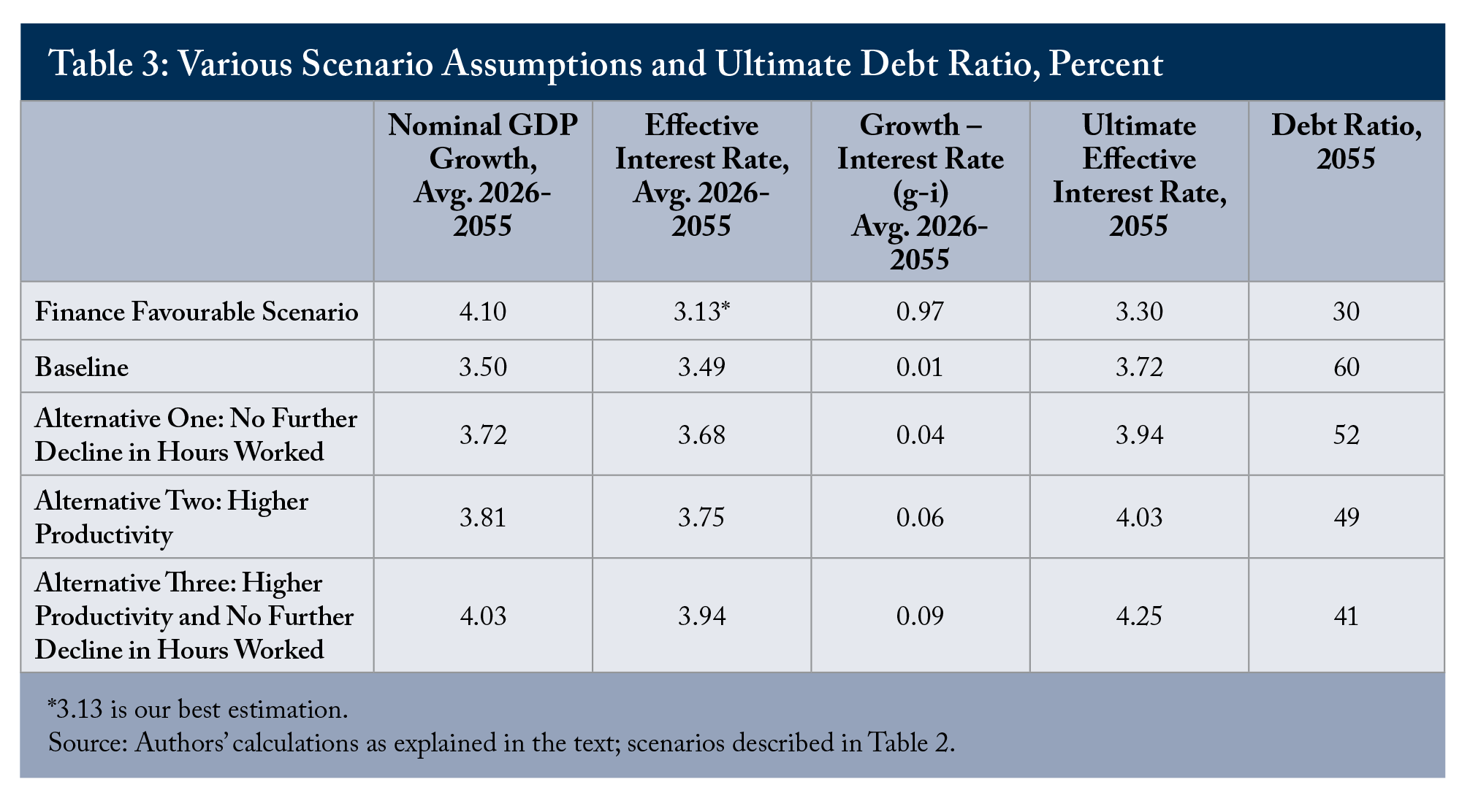Table 3: Various Scenario Assumptions and Ultimate Debt Ratio, Percent