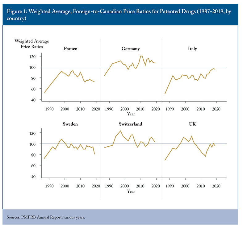 Table 1: Weighted Average, Foreign-to-Canadian Price Ratios, Patented Medicines (Various OECD countries, 2019)