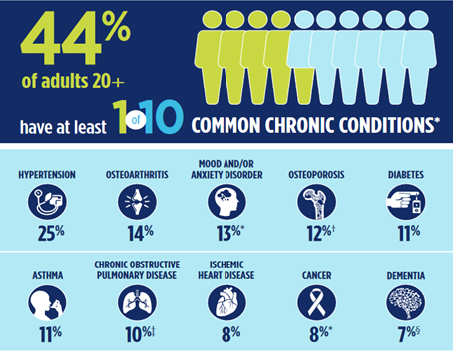 Figure 1: Prevalence of Chronic Diseases Among Canadian Adults.