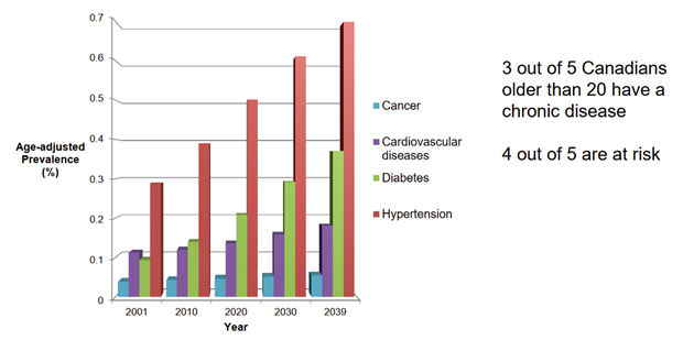 Figure 2: Age Adjusted Chronic Disease Increase.
