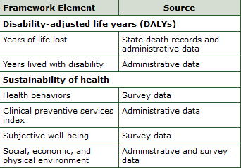 Data Sources for the Summary Measures of Health and Well-Being
