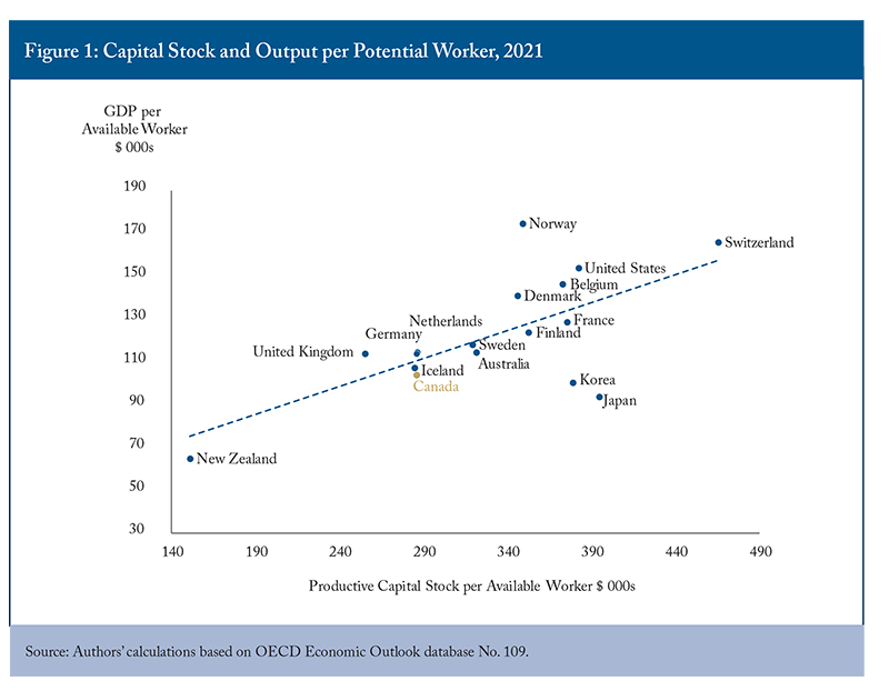 Figure 1: Capital Stock and Output per Potential Worker, 2021