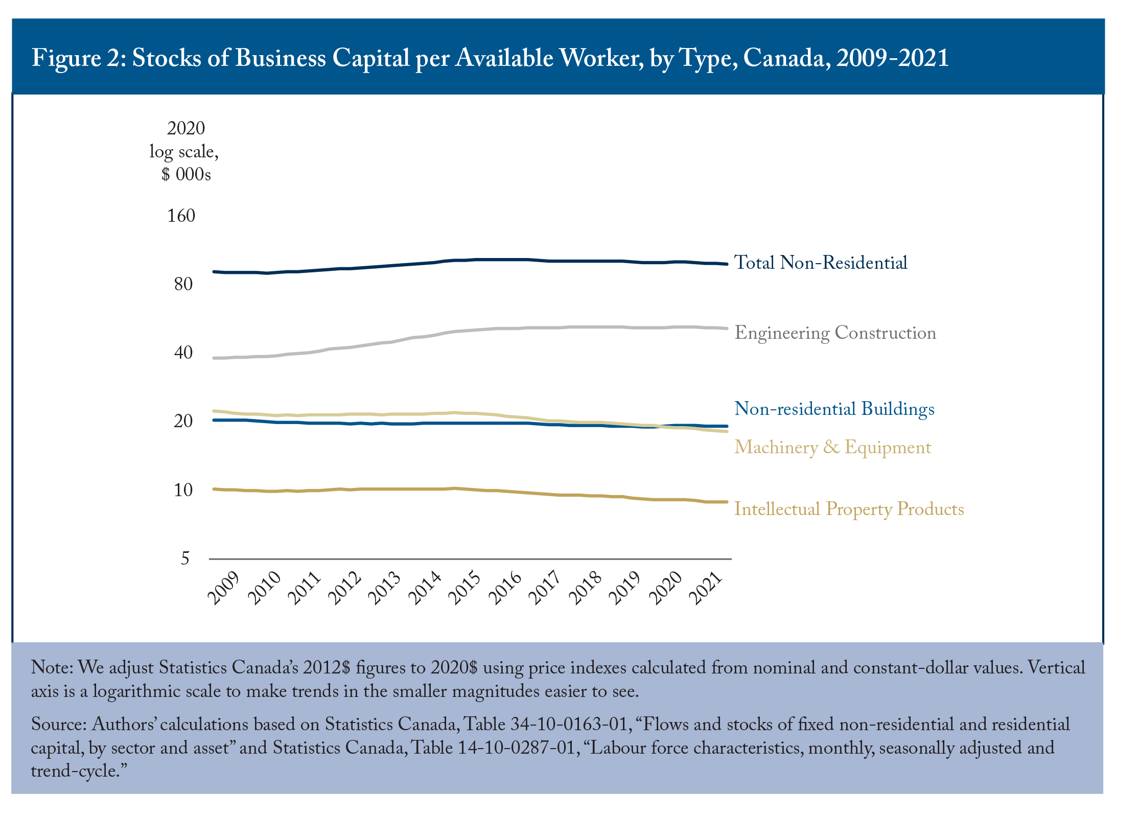 Figure 2: Stocks of Business Capital per Available Worker, by Type, Canada, 2009-2021