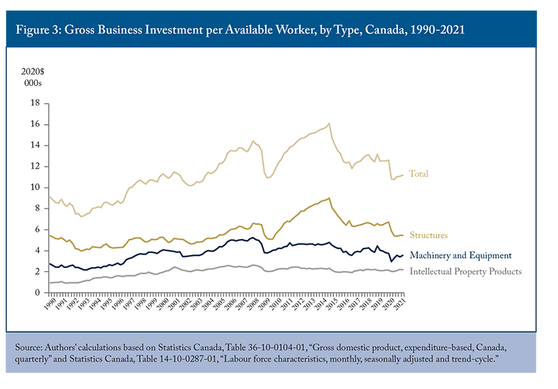 Figure 3: Gross Business Investment per Available Worker, by Type, Canada, 1990-2021