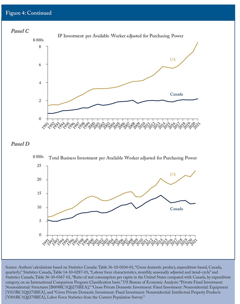 Figure 4: Investment per Available Worker, Canada and the United States, Adjusted for Purchasing Power, 1991–2021 (Continued)