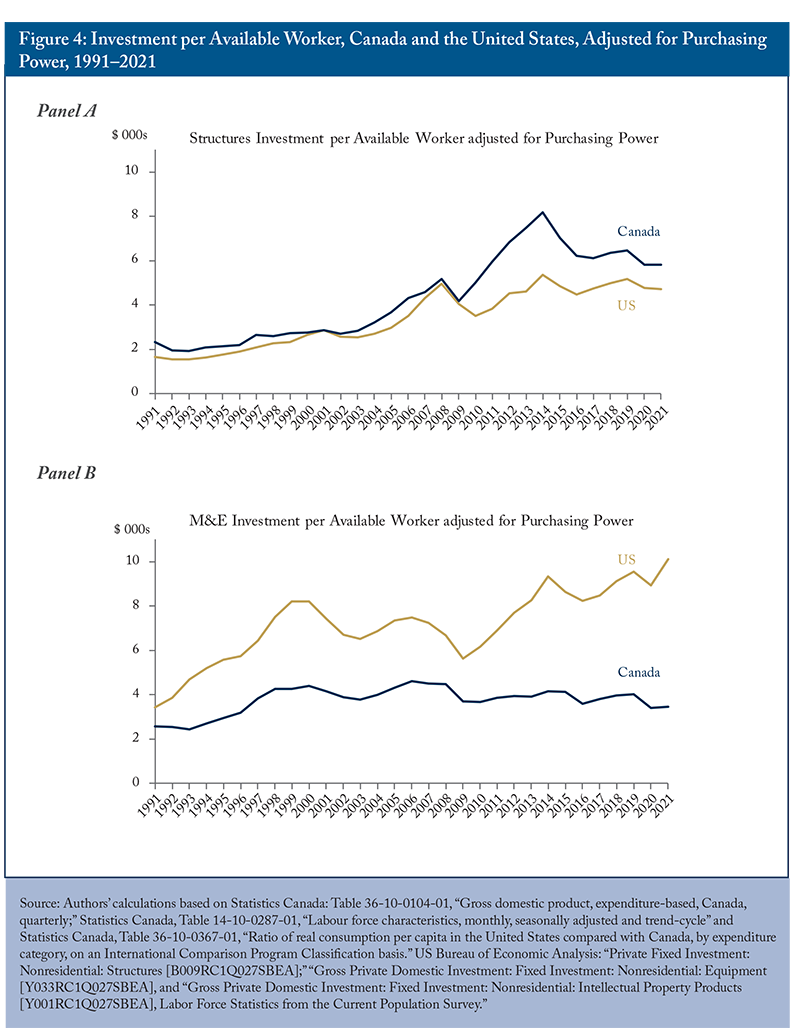 Figure 4: Investment per Available Worker, Canada and the United States, Adjusted for Purchasing Power, 1991–2021