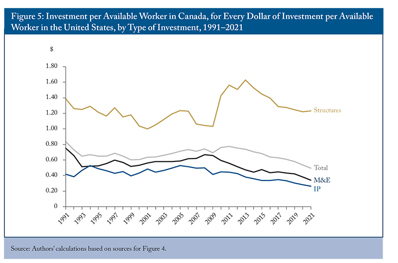 Figure 5: Investment per Available Worker in Canada, for Every Dollar of Investment per Available Worker in the United States, by Type of Investment, 1991–2021