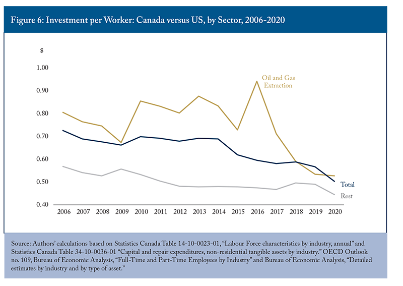 Figure 6: Investment per Worker: Canada versus US, by Sector, 2006-2020