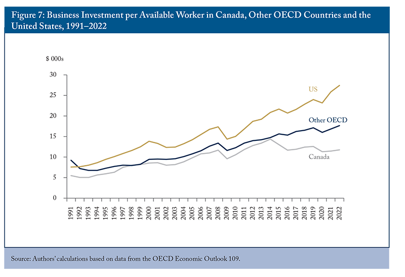 Figure 7: Business Investment per Available Worker in Canada, Other OECD Countries and the United States, 1991–2022