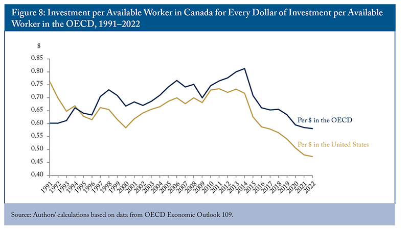 Figure 8: Investment per Available Worker in Canada for Every Dollar of Investment per Available Worker in the OECD, 1991–2022