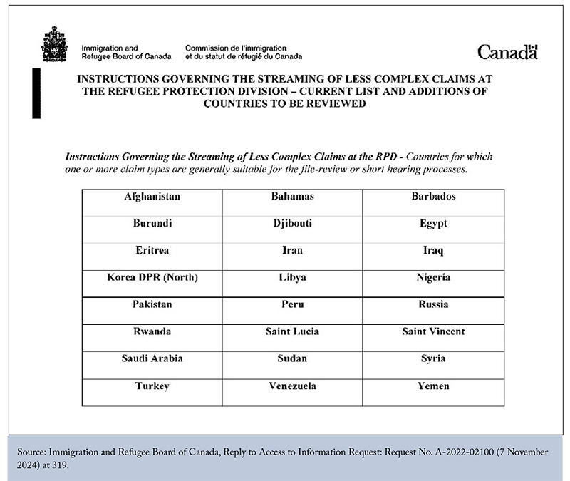 Instructions Governing the Streaming of Less Complex Claims at the Refugee Protection Division - Current List and Additions of Countries to be Reviewed. 
