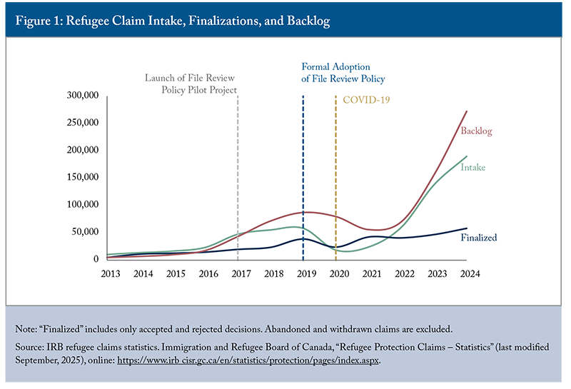 Figure 1: Refugee Claim Intake, Finalizations, and Backlog