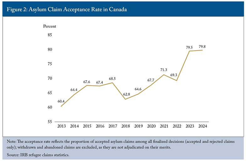 Figure 2: Asylum Claim Acceptance Rate in Canada