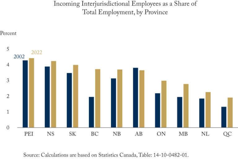 Incoming Interjurisdictional Employees as a Share of Total Employment, by Province