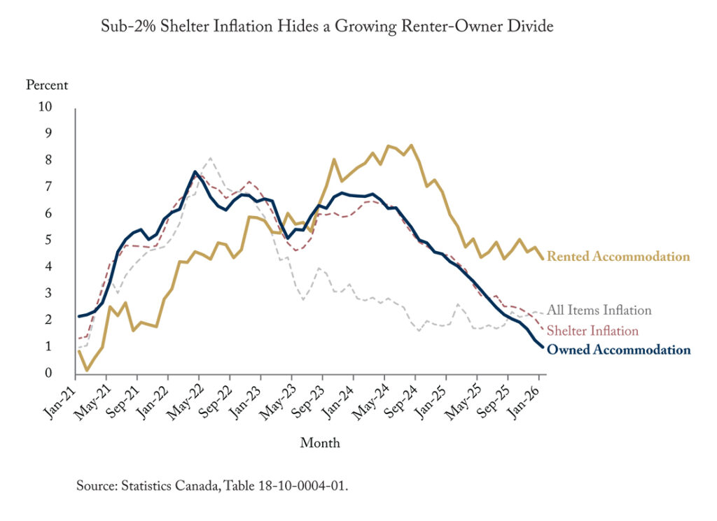 Year-over-year shelter inflation fell to 1.7 percent in January 2026