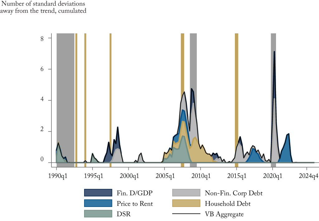 Figure 2: Vulnerability Barometer – 1990Q1 – 2025Q4
