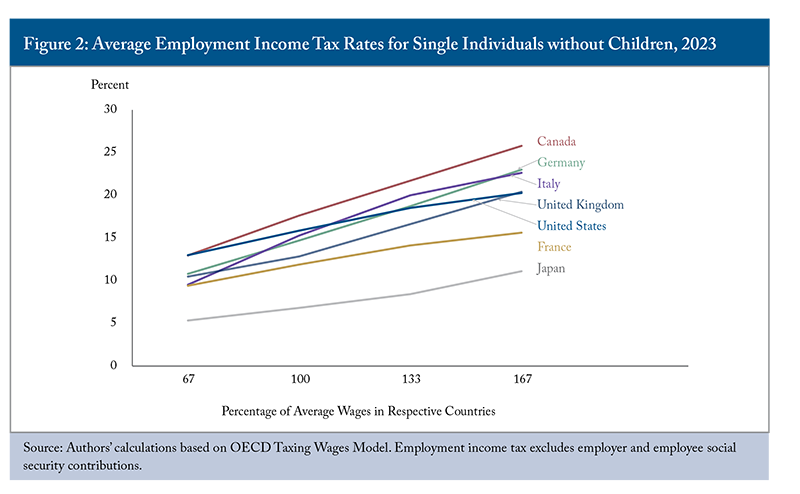 Figure 2: Average Employment Income Tax Rates for Single Individuals without Children, 2023