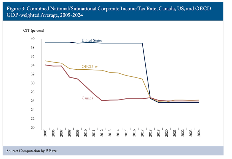 Figure 3: Combined National/Subnational Corporate Income Tax Rate, Canada, US, and OECD GDP-weighted Average, 2005-2024