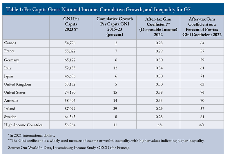 Table 1: Per Captia Gross National Income, Cumulative Growth, and Inequality for G7