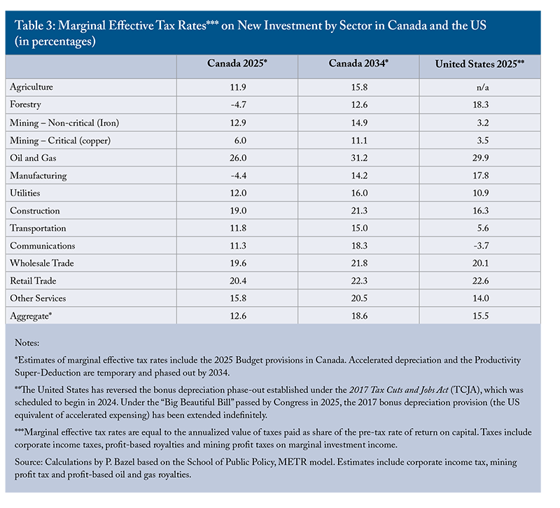 Table 3: Marginal Effective Tax Rates on New Investment by Sector in Canada and the US (in percentages)