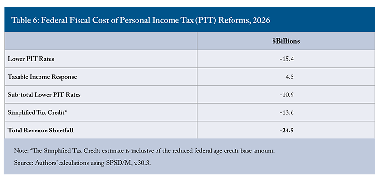 Table 6L Federal Fiscal Cost of Personal Income Tax (PIT) Reforms, 2026