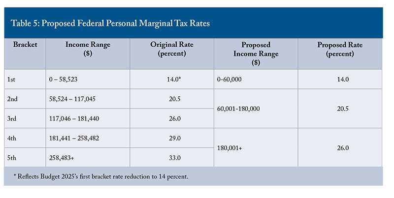 Table 5: Proposed Federal Personal Marginal Tax Rates