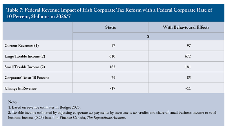 Table 7: Federal Revenue Impact of Irish Corporate Tax Reform with a Federal Corporate Rate of 10 Percent, $billions in 2026/7